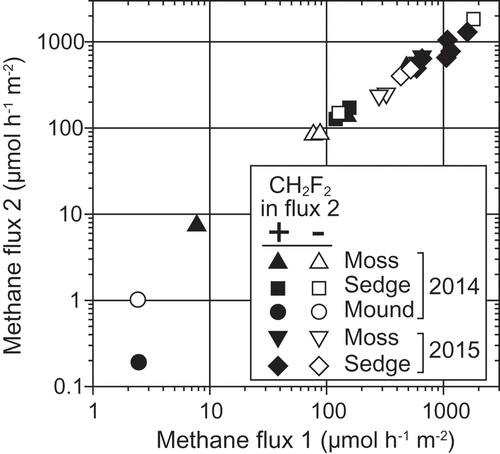 Figure 6. Effect of CH2F2 on methane flux from wetland estimated by the closed chamber method. Methane flux 1, 1st measurement without CH2F2; Methane flux 2, 2nd measurement after injection with or without CH2F2.