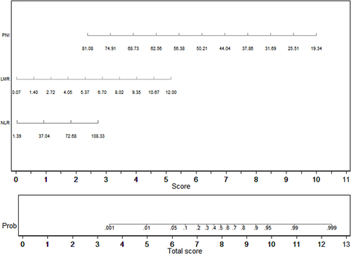 Figure 3 Nomogram representing septic shock.