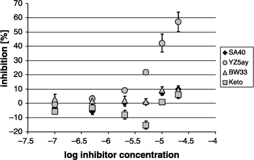 Figure 5 Log inhibitor concentration(CYP21 inhibition plot for all tested compounds. CAD18 cells were incubated with 100 nM progesterone and increasing concentrations of the different compounds as described in “Materials and methods”. Ratios of DOC were normalized to the control reaction and plotted on a half logarithmic scale.