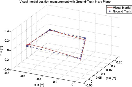 Figure 7 Visual inertial position measurement in comparison to ground truth which is generated by an infrared motion capture system.