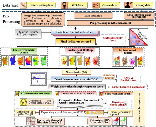 Figure 2. Methodological flow chart adopted for the present study.