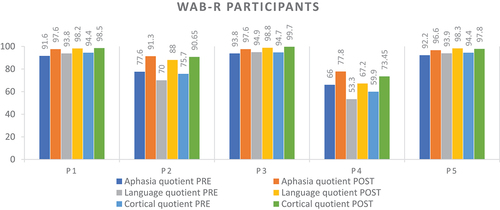 Figure 2. Participants’ pre and post treatment assessment scores on WAB-R.