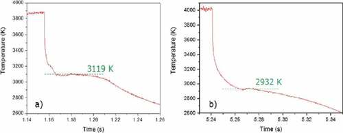 Fig. 9. Comparison between the thermograms obtained by the monochromatic pyrometer focused in the middle of the melted spot of a UO2 fuel sample mounted inside a Zircaloy-cladding ring in inert atmosphere after (a) the 1st laser pulse and (b) after the 16th laser pulse. Source: OECD (2021) (CitationRef. 11).