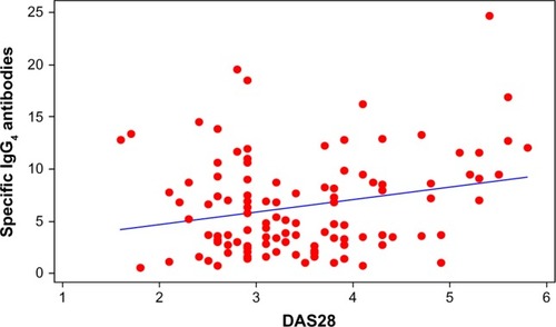Figure 1 Scatter plot of specific IgG4 antibodies versus DAS28.