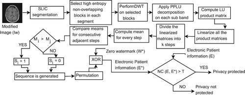 Figure 8. The proposed zero watermark extracting scheme for privacy protection for MIs.