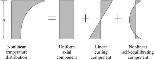 Figure 1. Components of the nonlinear temperature-induced deformation (Thomlinson Citation1940; Eisenmann Citation1979).