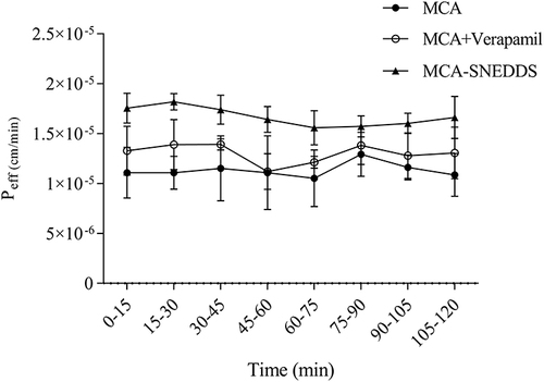 Figure 7 The Peff of MCA and MCA-SNEDDS.