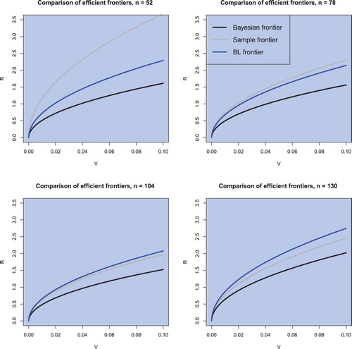 Figure 4. The sample efficient frontier, the (objective) Bayesian efficient frontier, and the Black–Litterman efficient frontier for k = 40 and n∈{52,78,104,130} in the case of weekly data.