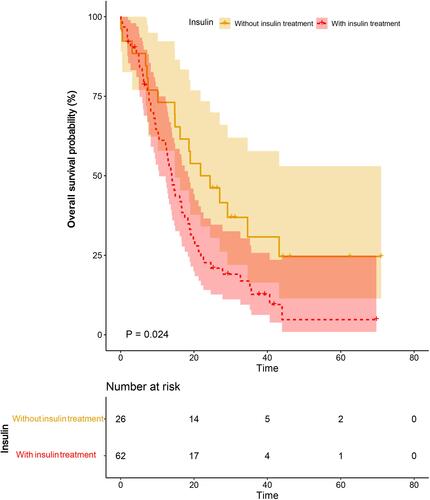 Figure 2 Kaplan–Meier analysis of OS in diabetic SCLC patients according to insulin treatment during the follow-up. Patients with insulin treatment had significantly shorter median OS compared with patients without insulin treatment.