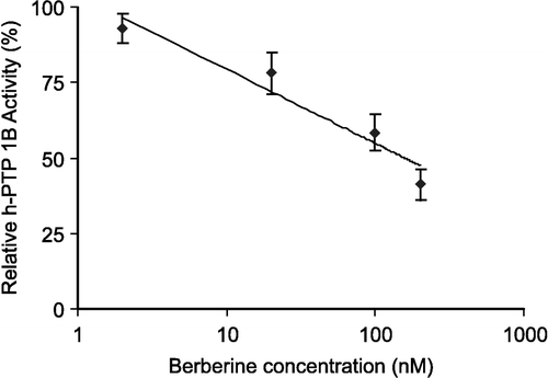 Figure 7 The effect of variable berberine concentrations on the relative activity of h-PTP 1B. Data are expressed as means of three replicates ± standard deviation of measurements.