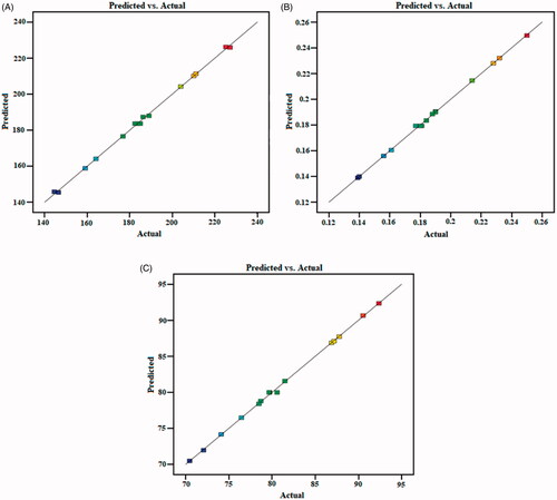 Figure 2. Predicted and actual value graph of the (A). particle size; (B). PDI; (C). encapsulation efficiency.