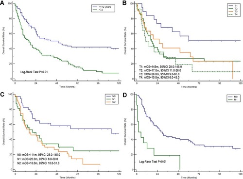 Figure 2 Overall survival for patients with SmCC of the salivary gland. (A) Overall survival stratified by age. (B) Overall survival stratified by tumor stage. (C) Overall survival stratified by lymph node metastases. (D) Overall survival stratified by distant metastases.