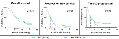 Figure 2 Patient survival and tumor progression with patients treated with ablation with and without prior embolization. Overall survival (OS), progression-free survival (PFS) and time-to-progression (TTP) are depicted for patients undergoing interstitial brachytherapy (iBT, green line) and conventional transarterial chemoembolization (cTACE, blue line). Kaplan–Meier analysis reveals no significant differences in survival outcomes between both patient groups. Median survival is indicated by dashed lines.