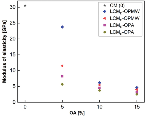 Figure 16. Variation of the modulus of elasticity of LCM composites.