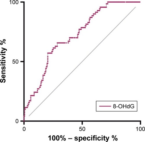 Figure 3 Receiver operator characteristic curve demonstrating sensitivity as a function of 1-specificity for predicting post-stroke depression within 1 month based on the serum 8-OHdG levels in stroke patients.