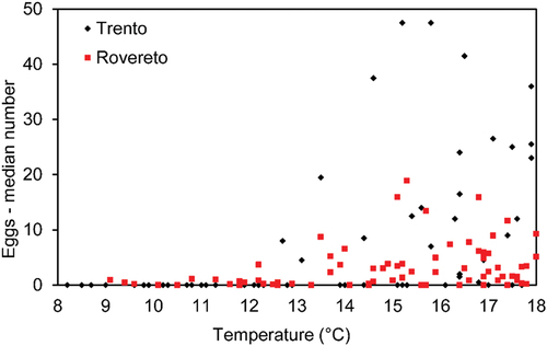 Figure 6. Number of eggs (median across ovitraps) and temperature measured in the two cities. The female adults start laying eggs when temperature is 12.5–13.5°C, with few cases when it is colder.
