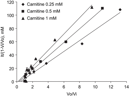 Figure 4.  Henderson plot analysis of the mode of interaction of mildronate with CrAT. Points represent mean ± SEM (n = 3). It, total concentration of inhibitor; V0, control velocity; Vi, velocity in presence of inhibitor.