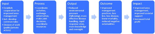 Model 1. A simple performance model for self-governance arrangements in area collaboration.