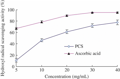 Figure 5. Scavenging activities of sample and control standards on hydroxyl free radical (mean ± SD, n = 3).Figure 5. Actividad de eliminación de muestras y control normalizado sobre radicales libres hidroxilo (media ± DE. n = 3).