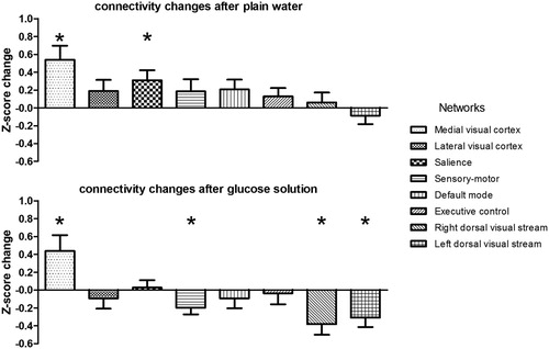 Figure 3 Changes in network functional connectivity before and after ingestion of plain water and glucose solution. Network connectivity changes (mean Z-score per network) are shown for plain water (top panel) and glucose solution (bottom panel). *FDR corrected P < 0.05.