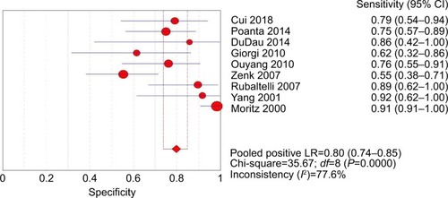 Figure 4 Forest plot showing the pooled specificity of CEUS for diagnosis of superficial metastatic LNs.Abbreviations: CEUS, contrast-enhanced ultrasound; df, degrees of freedom; LNs, lymph nodes; LR, likelihood ratio.