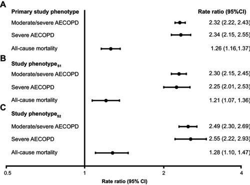 Figure 3 Adjusted rate ratios of clinical burden of illness outcomes and hazard ratios for all-cause mortality for (A) patients with vs without the primary study phenotype, (B) patients with vs without study phenotypeS1, and (C) patients with vs without study phenotypeS2. Primary study phenotype is defined as patients with ≥2 moderate or ≥1 severe AECOPD in the 12 months prior to the index date, who were receiving multiple-inhaler triple therapy at the index date, and who had a peripheral blood eosinophil count ≥150 cells/µL recorded on the index date. For study phenotypeS1, the peripheral blood eosinophil count required on the index date was increased to ≥300 cells/µL. For study phenotypeS2, patients were required to have been receiving continuous multiple-inhaler triple therapy for ≥12 months prior to the index date. For each analysis, patients who did not meet all three of the criteria were classified as being in the non-study phenotype. Rate ratios adjusted for age, sex, geographical region in England, body mass index, smoking status, comorbidities, Index of Multiple Deprivation (twentiles, modeled as a continuous variable), primary care consultations in prior year, and season of index date. Rate ratios were calculated for all outcomes except for all-cause mortality where a hazard ratio was calculated.Abbreviation: AECOPD, acute exacerbation of COPD.