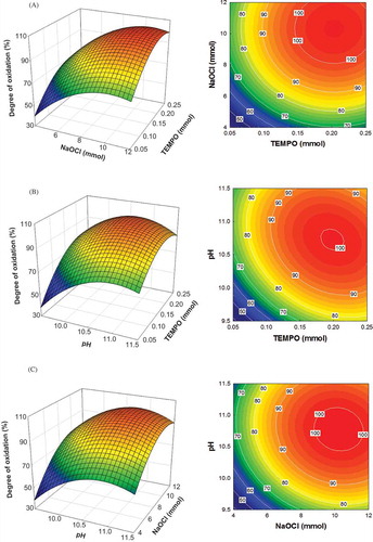 FIGURE 2 Response surface and contour plots showing the effects of variables on the degree of oxidation. (a) Effect of TEMPO and NaOCl on the DO at a reactant pH of 10.5; (b) effect of TEMPO and pH on the DO at a NaOCl concentration of 8.0 mmol; (c) effect of NaOCl and pH on the DO at a TEMPO concentration of 0.15 mmol.