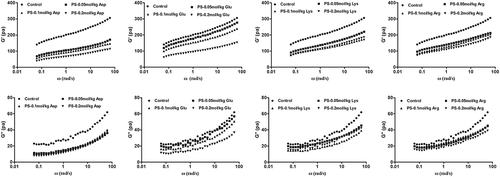 Figure 5. Dynamic mechanical spectra of potato starch/charge-carrying amino acid gels.