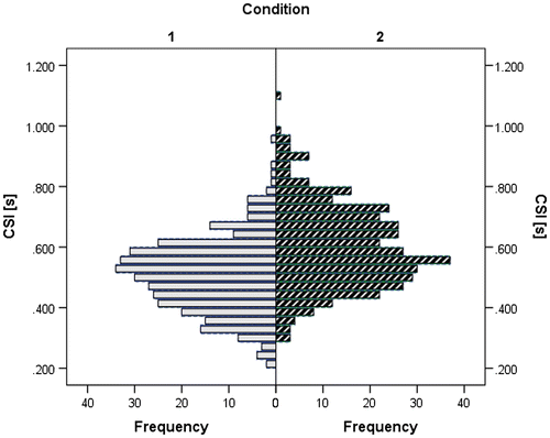 Figure 2. Temporal distribution of the CSI of condition 1 (left, grey bars) and condition 2 (right, hatched bars).