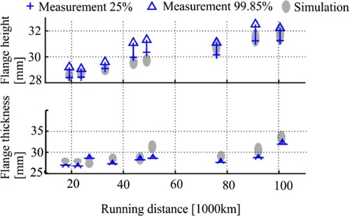 Figure 6. Development of flange height and thickness due to wear as function of running distance; comparison between the simulations and measurement [Citation19].