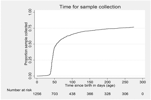 Figure 2. Cumulative proportion of sample collected at different ages among HIV-exposed babies eligible for PCR test (age <9 months at enrolment) under integrated HIV care program, Myanmar, 2013–2015 (N = 1256)*.