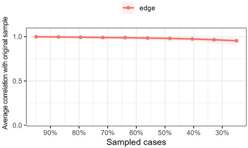 Figure 6. Stability of edge weights. The average correlations in edge weight between the original sample and the network received from case-dropping bootstrap (sampled cases).Note: selfdir – self-directed learning, L2_gmindset – growth language mindset, L2_fmindset – fixed language mindset.