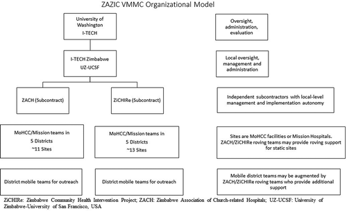 Figure 1. ZAZIC VMMC organizational model.
