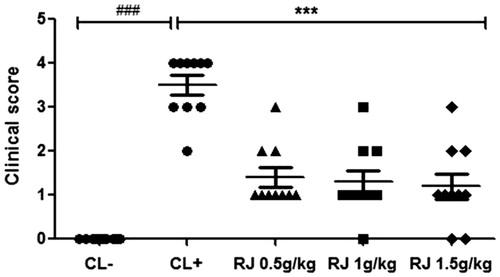 Figure 1. Clinical signs observed in mice following challenge test with the allergen (β-Lg). Data are mean ± SE (standard error). (###p < 0.001 compared with unsensitized mice (CL−). ***p < 0.001 compared with positive control mice (CL+); n = 10 per group).