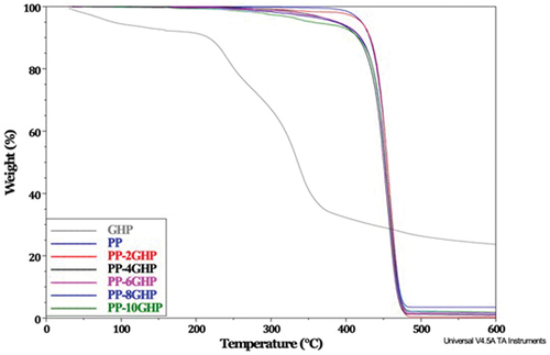 Figure 1. TGA Thermogram of GHP, PP y PP-GHP composites.