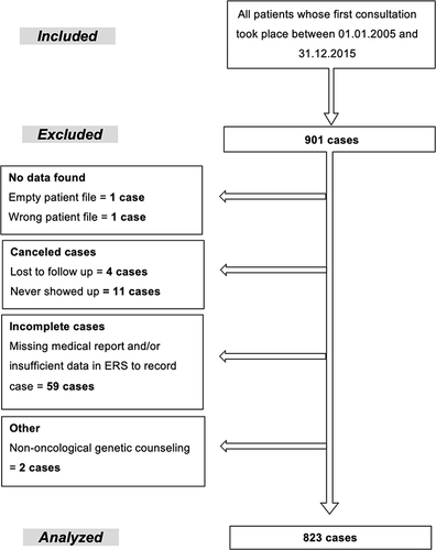 Figure 1 Flowchart of cases.