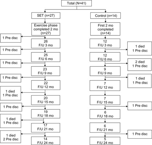 Figure 1 Flow-chart showing participation throughout the study.