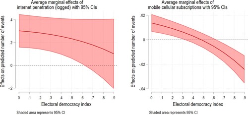 Figure 3. Average marginal effects of internet penetration on the number of protests for democracies and autocracies.Note: Shaded areas represent a 95% confidence interval. The average marginal effects are calculated assuming the random effect is zero.