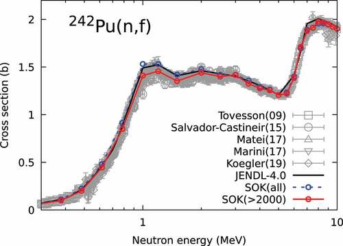 Figure 22. Cross section of 242Pu(n,f). the experimental data after 2000 are shown by various symbols. SOK(>2000) and SOK(all) indicate the fitting results with the experimental data with and without limiting reported after 2000, respectively.