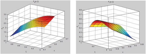 Figure 3. Variation of functions F0(ξ,c) and F1(ξ,c) in two-dimensional region (ξ,c)∈[0,1]×(c0,c1).