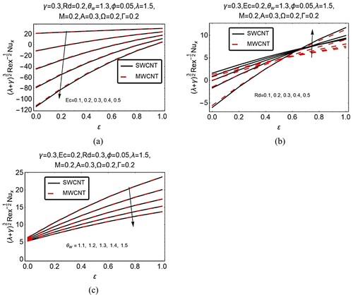 Figure 15. (a, b, c): Impression of Ec, Rd and θw on Nusselt number.