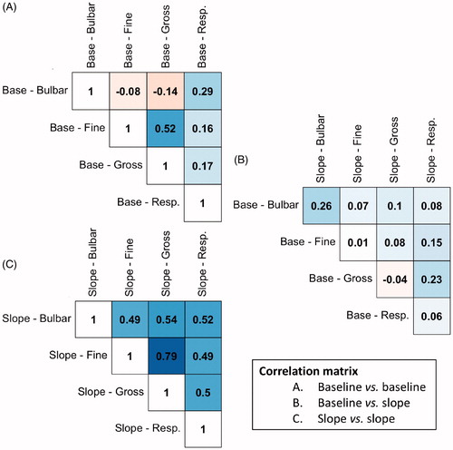 Figure 1 Correlation matrix of the baseline scores and longitudinal rates of decline within and between subscales. To illustrate, the rate of decline in fine motor functioning is strongly correlated to the rate of decline in gross motor functioning (Pearson’s r 0.79). Abbreviations: base = baseline value at study enrollment; slope = rate of decline during follow-up.