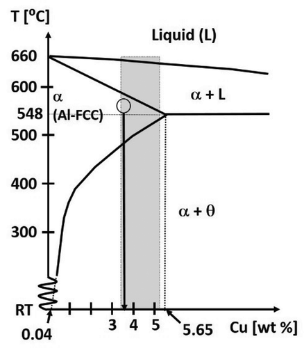 Figure 1. Al-side of the Al-Cu phase diagram [Citation8]. Fast cooling of Al-3.5% Cu alloy from single-phase 03B1 region (arrow) creates a large supersaturation of Cu at RT, whereby precipitates can form. Grey region indicates Cu amount in Duralumin alloys.