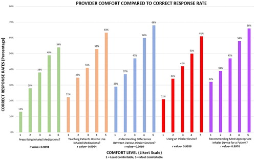 Figure 2. Provider comfort compared to correct response rate. Bars indicate correct response rate percentage based on comfort level. R-values indication correlation between Likert score and correct response rate.• Comfort Assessment Question 1: How would you rate your comfort level in prescribing inhaled medications?• Comfort Assessment Question 2: How would you rate your comfort level in teaching patients how to use inhaled medications?• Comfort Assessment Question 3: How would you rate your comfort level in understanding the limitations and differences between the various inhaler devices?• Comfort Assessment Question 4: How would you rate your comfort level in using an inhaler device?• Comfort Assessment Question 5: How would you rate your comfort level in recommending the most appropriate inhaler device for various patient populations?