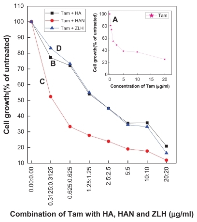 Figure 10 MTT assays of HepG2 cells after 72 hours of treatment with combination of tamoxifen with HA (B), HAN (C), and ZLH (D). Inset shows MTT for free tamoxifen (A).Abbreviations: Tam, tamoxifen; HA, hippuric acid; HAN, hippuric acid nanohybrid; ZLH, zinc-layered hydroxide.