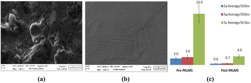 Figure 10. SEM images of additively manufactured 316L sample (a) before and (b) after polishing using plasma additive layer manufacturing smoothing technology and (c) surface roughness improvement before and after polishing [Citation38].