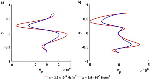 Figure 9. Effect of blood viscosity of coronavirus in (a) axial and (b) transverse particle velocity.