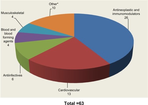 Figure 1 US Food and Drug Administration-approved companion diagnostic drugs (2012).