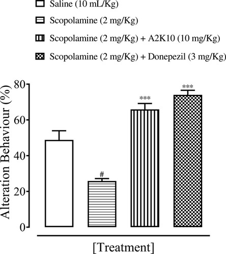 Figure 6 Bar chart showing effect of (E)-2-(4-methoxybenzylidene)cyclopentan-1-one (A2K10) and donepezil on alterations in behavior of mice with scopolamine-induced amnesiain the Y-maze test. Data presented as means ± SEM. #p<0.01 vs saline group and ***p<0.001 vs scopolamine group on one-way ANOVA with Tukey’s post hoc test.