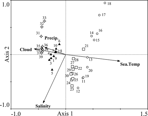 Fig. 4. The relationships between environmental factors and seawater samples collected in the coastal East China Sea in spring (samples 1–10, ▲), summer (samples 11–20, ◯), autumn (samples 21–30, □) and winter (samples 31–39, ²) analysed by Canonical Correspondence Analysis.